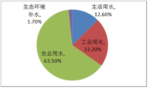 污水處理