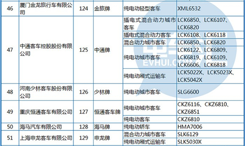 工信部公布第288批《機(jī)動(dòng)車輛生產(chǎn)企業(yè)及產(chǎn)品》 純電動(dòng)客車占1/3