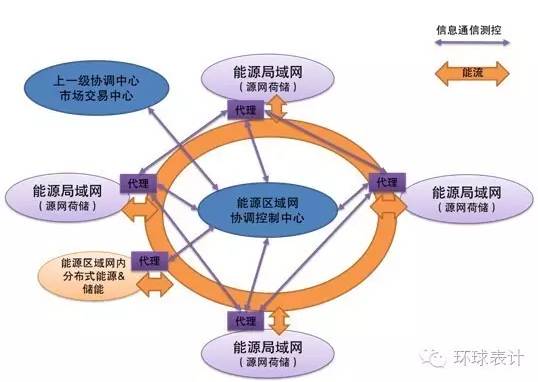 售電、能源大數據與能源互聯(lián)網的未來