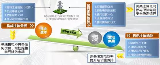 圖表 2 不同售電公司競爭力分析