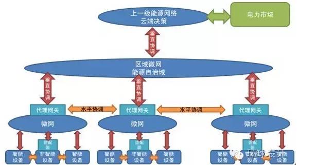 售電、能源大數(shù)據(jù)與能源互聯(lián)網(wǎng)的未來