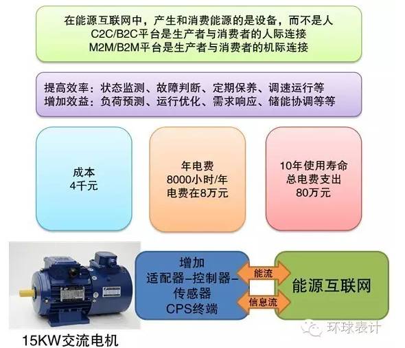 售電、能源大數(shù)據(jù)與能源互聯(lián)網(wǎng)的未來