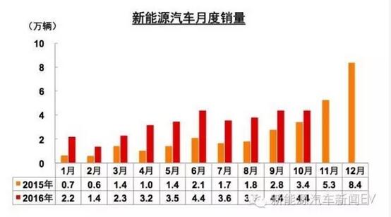 中汽協(xié):新能源車補(bǔ)貼明年將進(jìn)行多方面調(diào)整