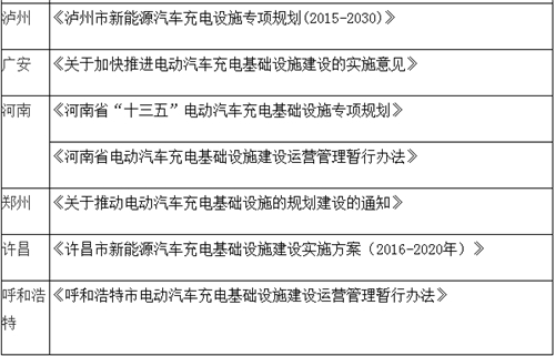 電動汽車,充電規(guī)劃,充電補貼,充電樁