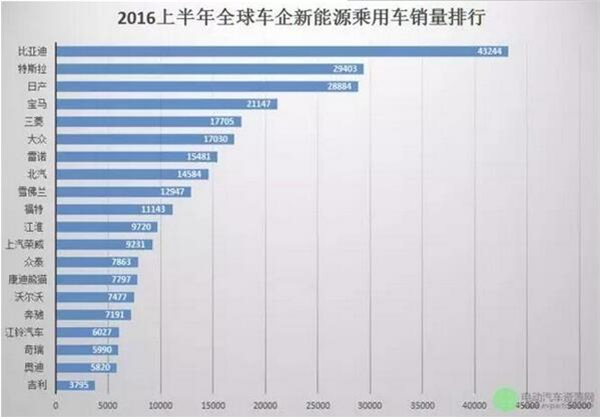 新能源車(chē)制造,3000億,比亞迪,混合動(dòng)力汽車(chē)