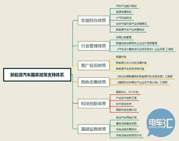 　新能源汽車地方政策支持體系