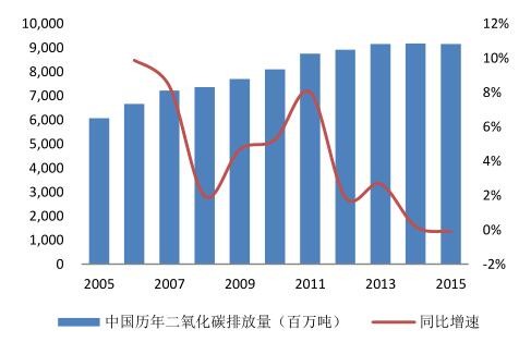 2016年中國潔能環(huán)保行業(yè)發(fā)展規(guī)模分析