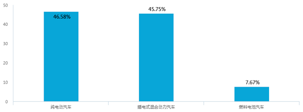 新能源汽車補(bǔ)貼退坡，七成意向消費(fèi)者認(rèn)為調(diào)整價(jià)格合理