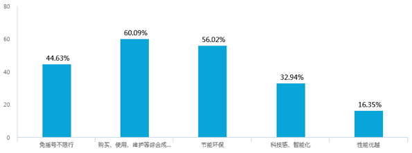 新能源汽車(chē)補(bǔ)貼退坡，七成意向消費(fèi)者認(rèn)為調(diào)整價(jià)格合理