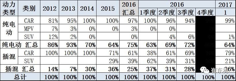 17年1月新能源乘用車銷0.54萬、普混0.98萬