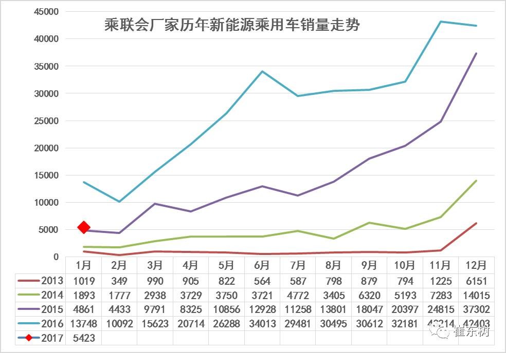 17年1月新能源乘用車銷0.54萬、普混0.98萬