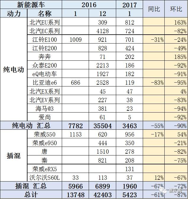 17年1月新能源乘用車銷0.54萬(wàn)、普混0.98萬(wàn)