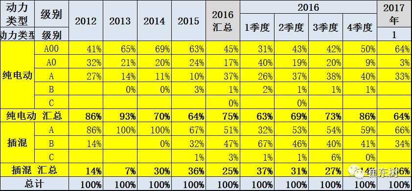 17年1月新能源乘用車銷0.54萬、普混0.98萬