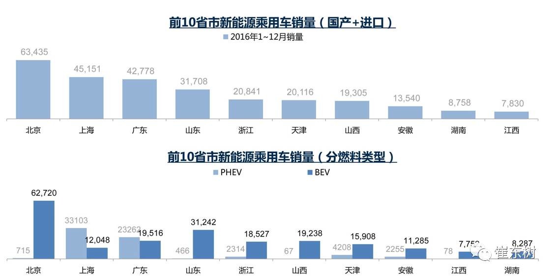 17年1月新能源乘用車銷0.54萬(wàn)、普混0.98萬(wàn)