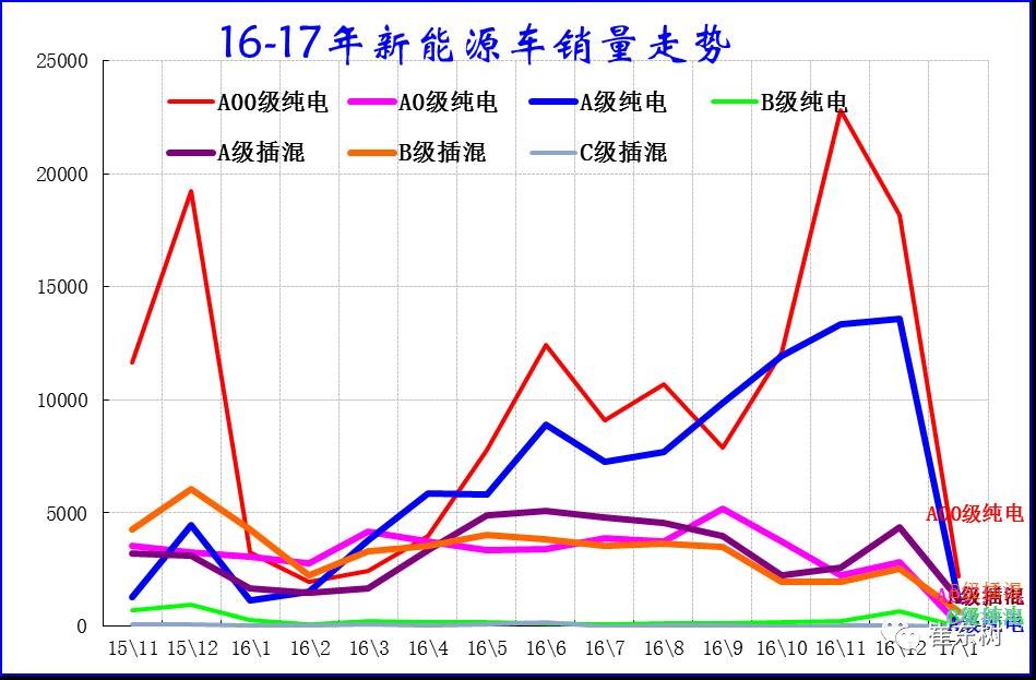 17年1月新能源乘用車銷0.54萬、普混0.98萬