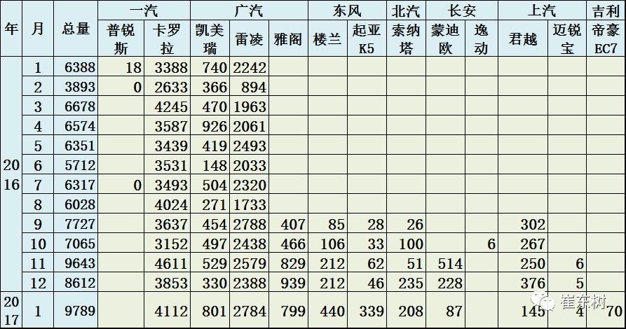 17年1月新能源乘用車(chē)銷(xiāo)0.54萬(wàn)、普混0.98萬(wàn)