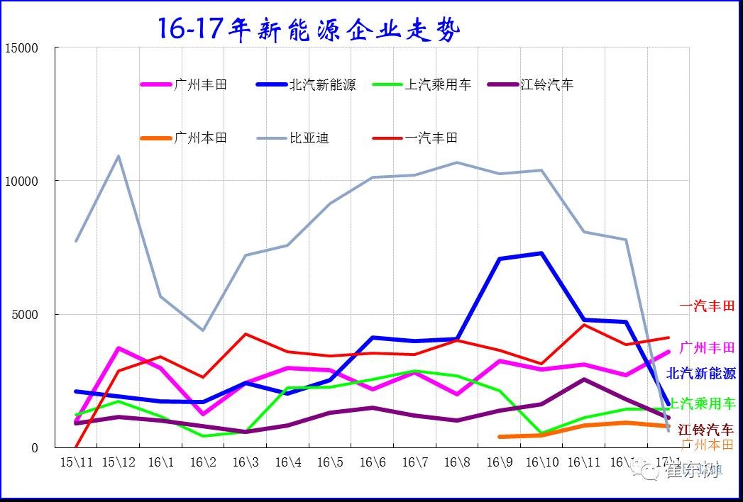 17年1月新能源乘用車(chē)銷(xiāo)0.54萬(wàn)、普混0.98萬(wàn)