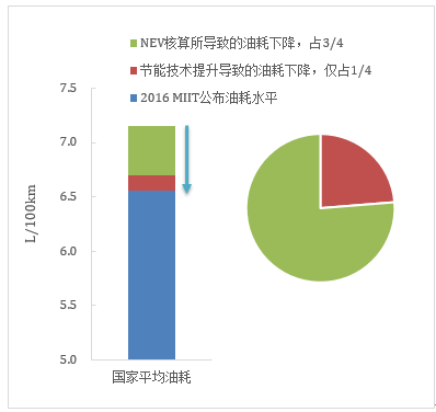 傳統(tǒng)汽車節(jié)能這條“腿”不能瘸，新能源汽車發(fā)展不能“顧此失彼”