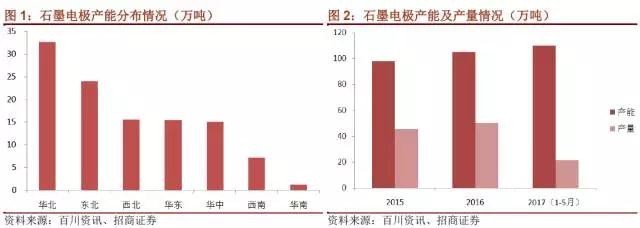 國內(nèi)石墨電極有效產(chǎn)能到底有多少？