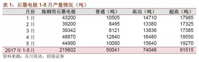 國內(nèi)石墨電極有效產(chǎn)能到底有多少？