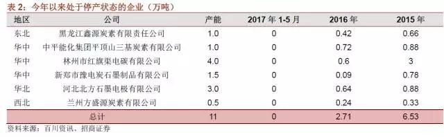 國內(nèi)石墨電極有效產(chǎn)能到底有多少？