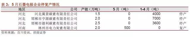 國內(nèi)石墨電極有效產(chǎn)能到底有多少？