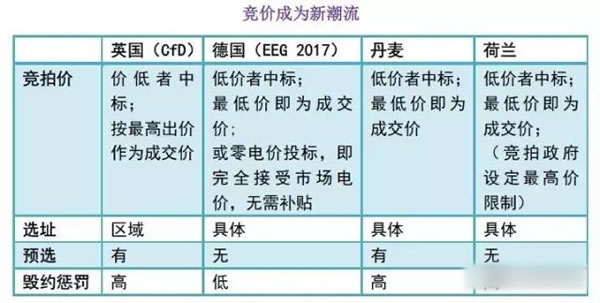 中國從五花八門的海上風(fēng)電補(bǔ)貼政策可學(xué)到什么？