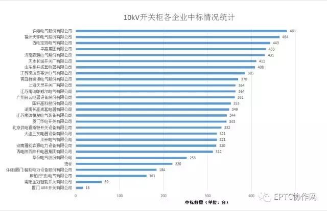 2017年國網(wǎng)第三批開關(guān)柜集中招標(biāo)統(tǒng)計分析