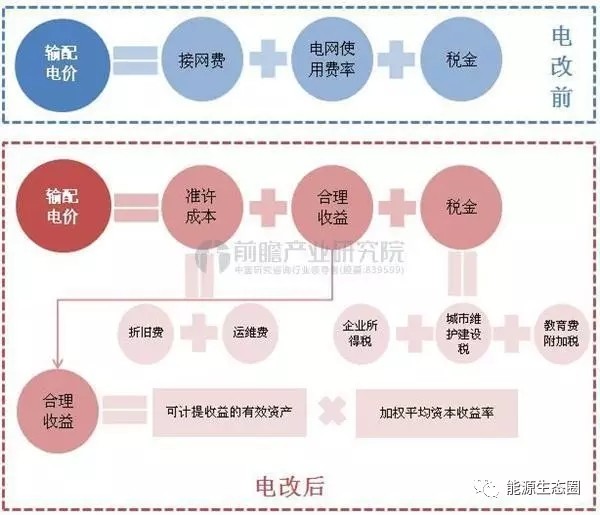 說說國內(nèi)輸配電價改革的那些事兒？