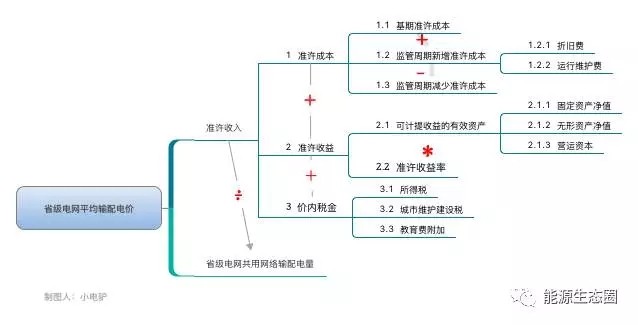 說說國內(nèi)輸配電價改革的那些事兒？