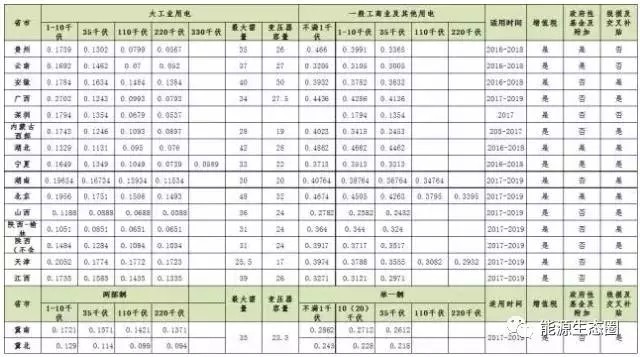 說說國內(nèi)輸配電價改革的那些事兒？