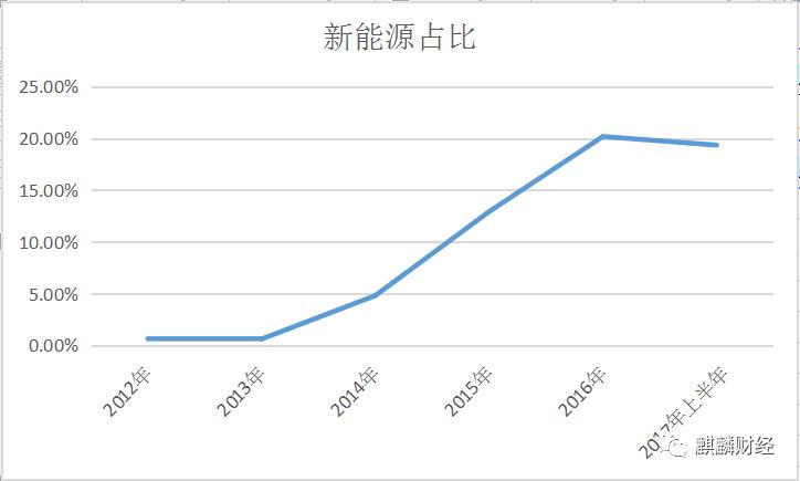 新能源汽車是“盛宴”O(jiān)R“剩宴”？ 布局上游才是硬道理