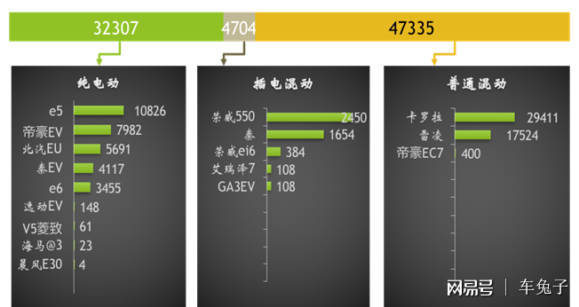 新能源汽車"純電"銷量稱王 插混遭遇瓶頸