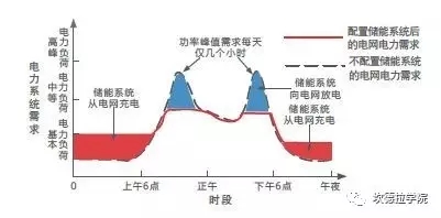 儲(chǔ)能的四種典型應(yīng)用場(chǎng)景及案例