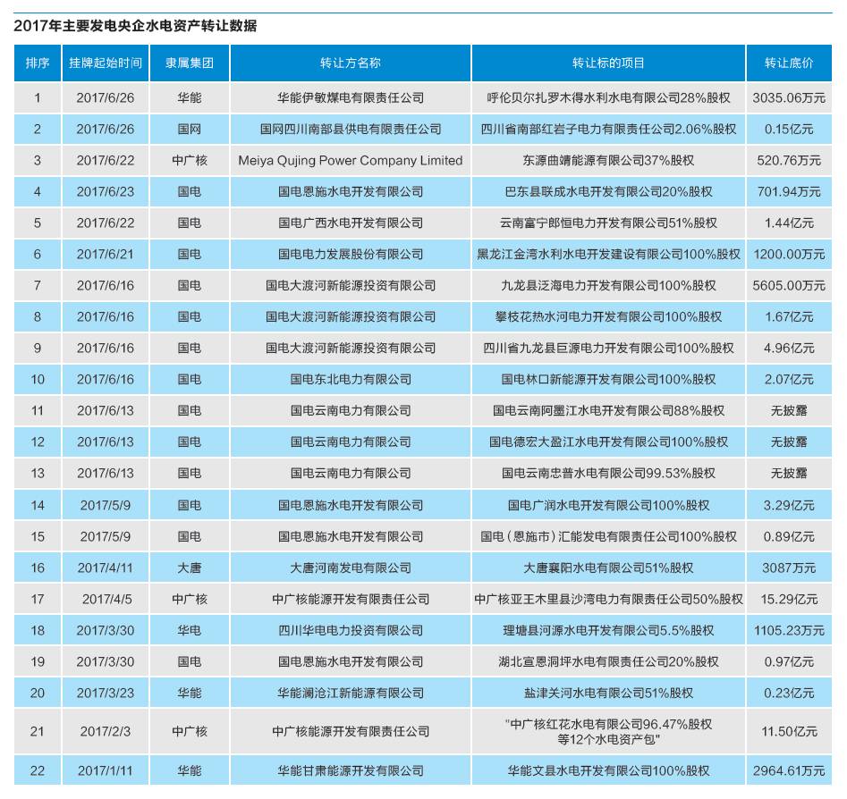 全國(guó)電力過(guò)剩形勢(shì)不斷加劇 央企紛紛剝離水電資產(chǎn)