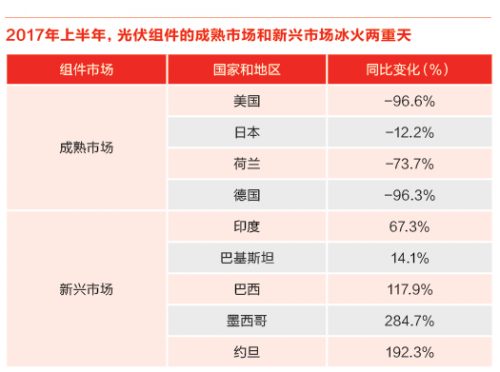 又一記重錘！特朗普政權(quán)撤銷清潔能源計(jì)劃 美國(guó)光伏市場(chǎng)雪上加霜