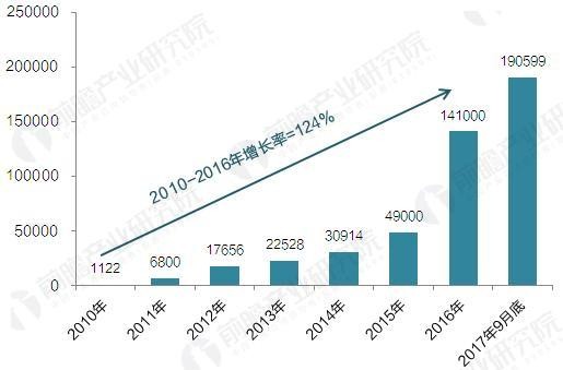 2017年中國電動汽車充電樁建設(shè)規(guī)模數(shù)據(jù)匯總【組圖】