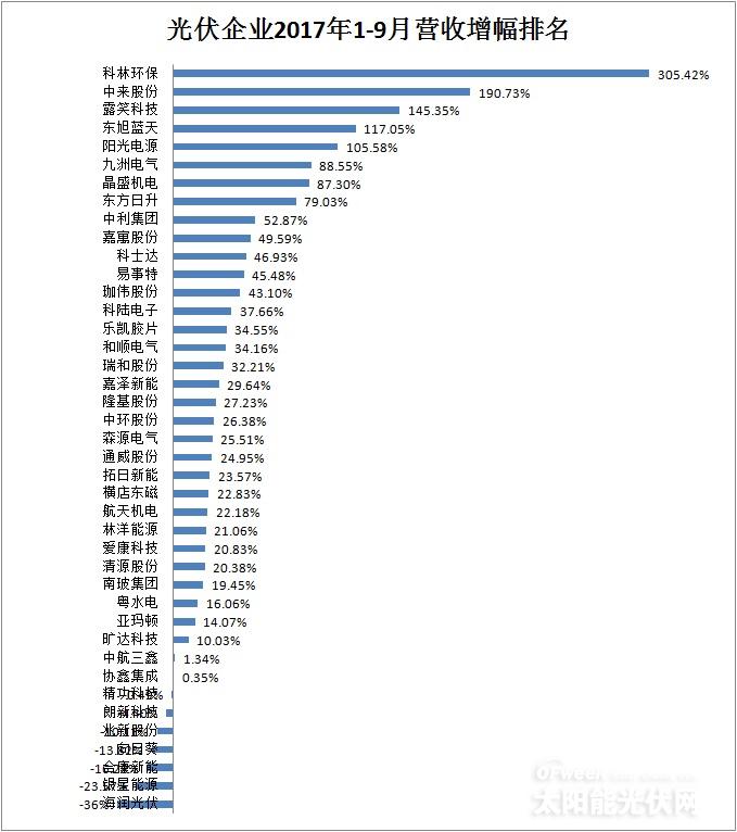 【最新】41家光伏上市公司2017年前三季度營收/凈利潤/總資產排行榜