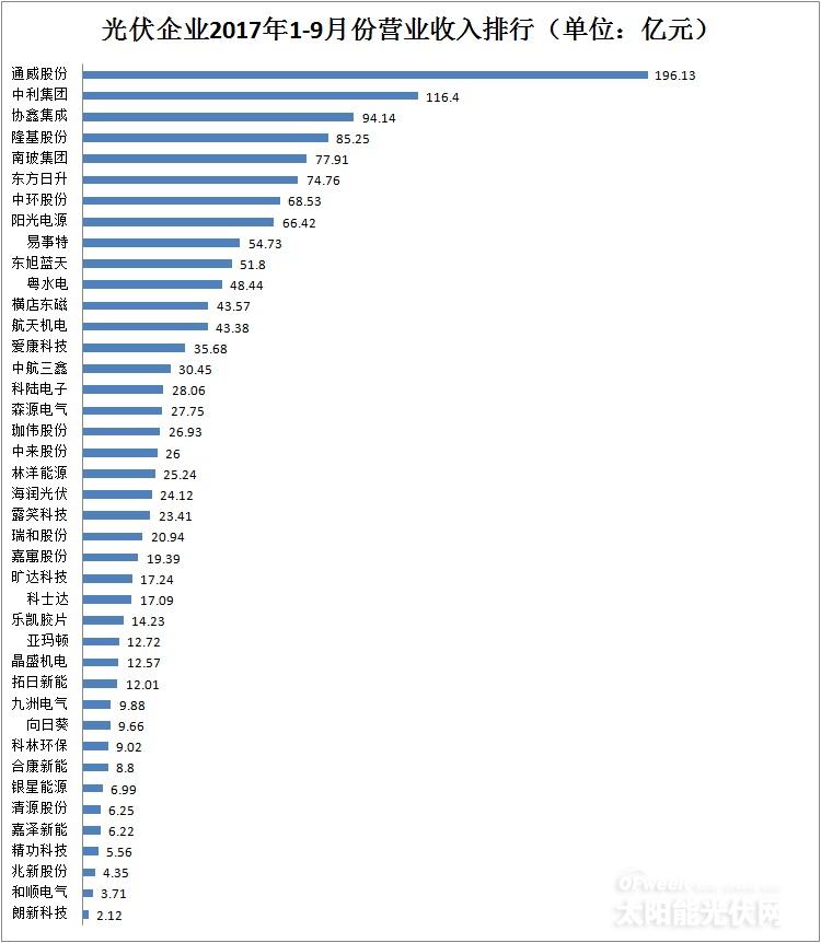 【最新】41家光伏上市公司2017年前三季度營收/凈利潤/總資產排行榜