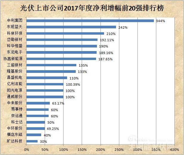 光伏上市公司2017年度凈利潤前20強排行榜