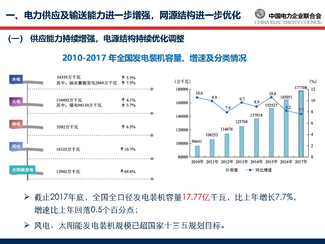 中國(guó)電力行業(yè)年度發(fā)展報(bào)告2018_頁面_12.jpg