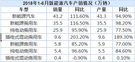 今年上半年我國(guó)新能源汽車(chē)?yán)塾?jì)銷(xiāo)售41.2萬(wàn)輛