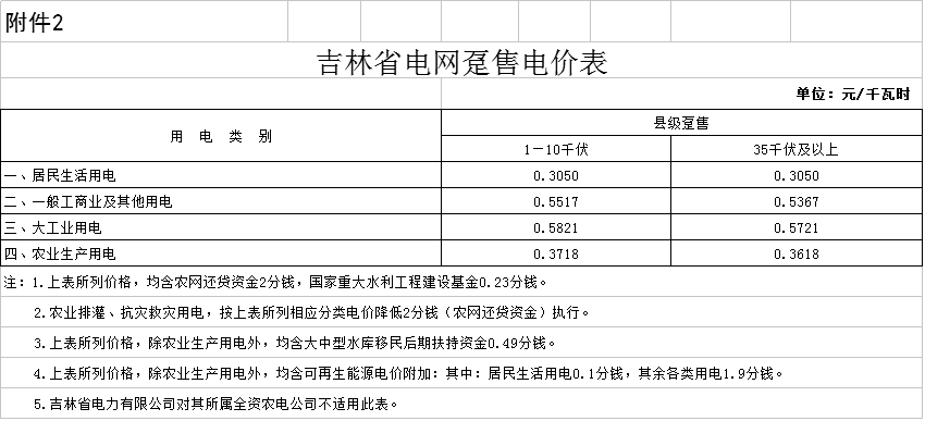 降0.85分！吉林第三批降電價