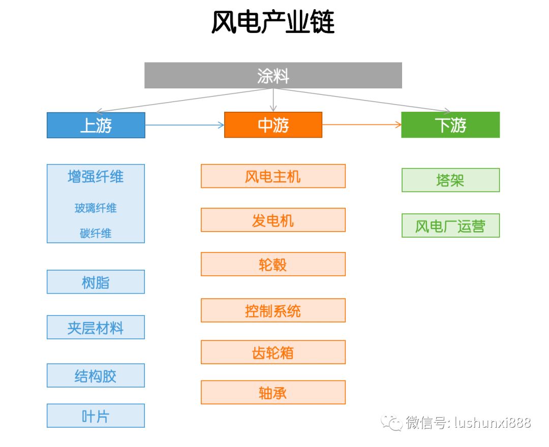 產(chǎn)業(yè)鏈  風(fēng)電，這些干貨你應(yīng)該知道