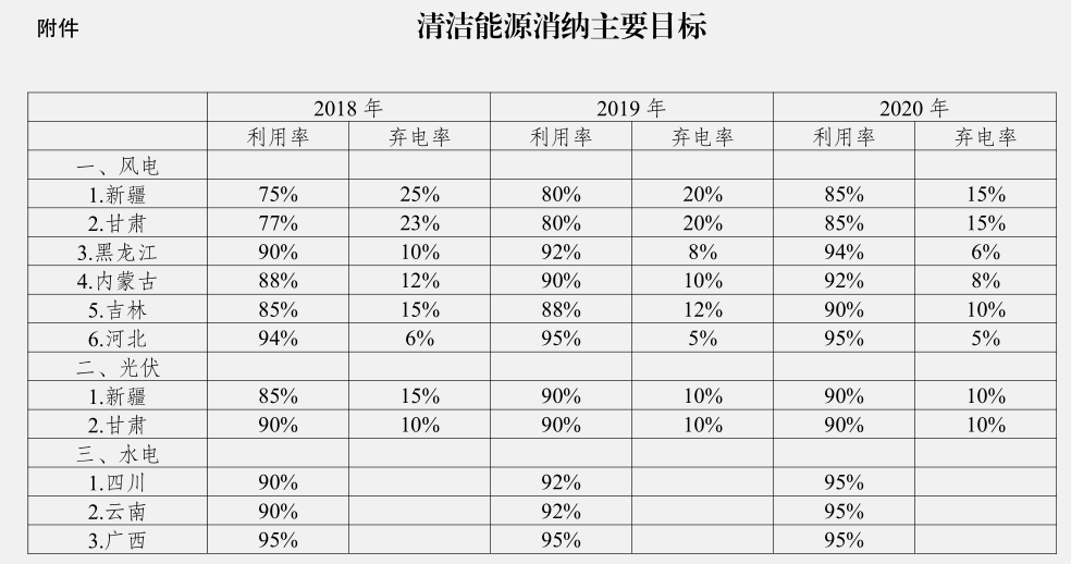 發(fā)改委：確保2020年全國平均風(fēng)電利用率達到國際先進水平