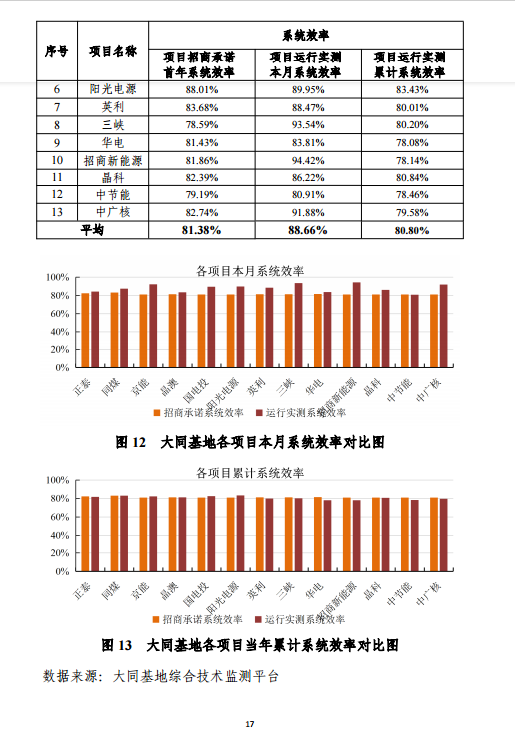 大同一期光伏發(fā)電應(yīng)用領(lǐng)跑基地運(yùn)行監(jiān)測(cè)月報(bào)（11月）