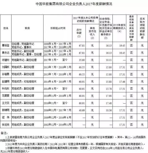 7大電力央企高層工資曝光，舒印彪、孟振平等大佬誰年薪最高？