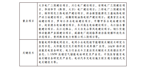 貴州十大千億級工業(yè)產(chǎn)業(yè)振興行動方案：2022年光伏裝機達(dá)350萬千瓦