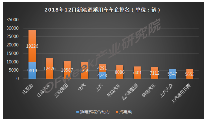 2018年12月新能源乘用車產(chǎn)量市場分析