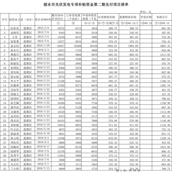 411.33萬元！浙江麗水兌付第二批光伏發(fā)電專項補貼資金